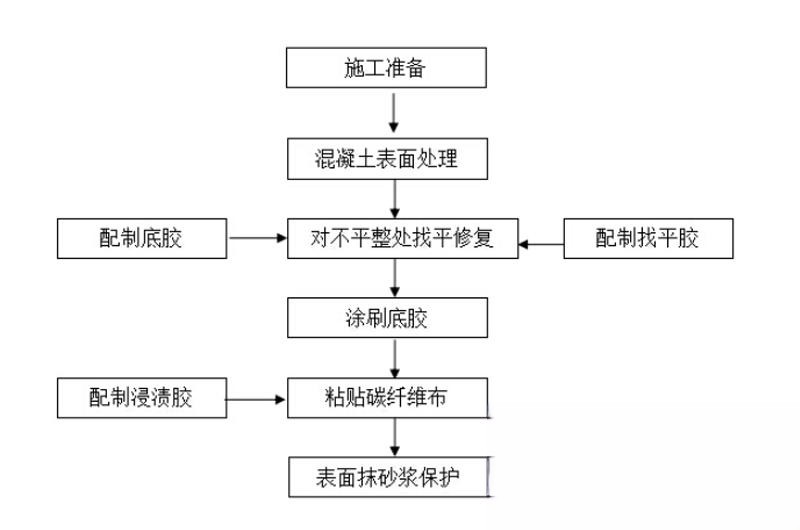 盐源碳纤维加固的优势以及使用方法